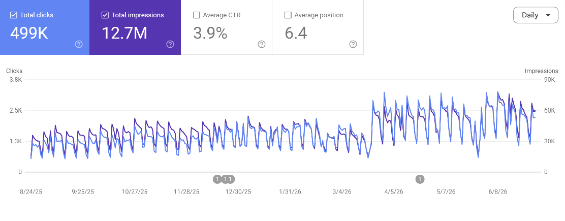 Google Search Console chart showing Siladoc organic clicks and impressions rising across the engagement window